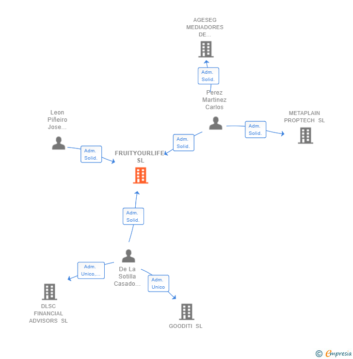 Vinculaciones societarias de FRUITYOURLIFE SL