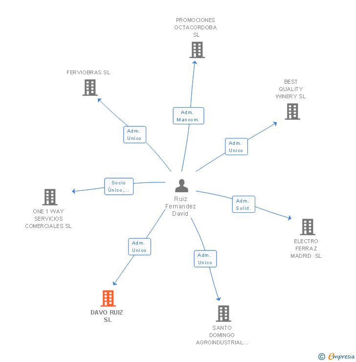 Vinculaciones societarias de DAVO RUIZ SL