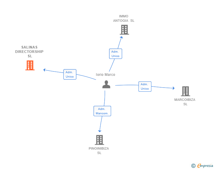 Vinculaciones societarias de SALINAS DIRECTORSHIP SL