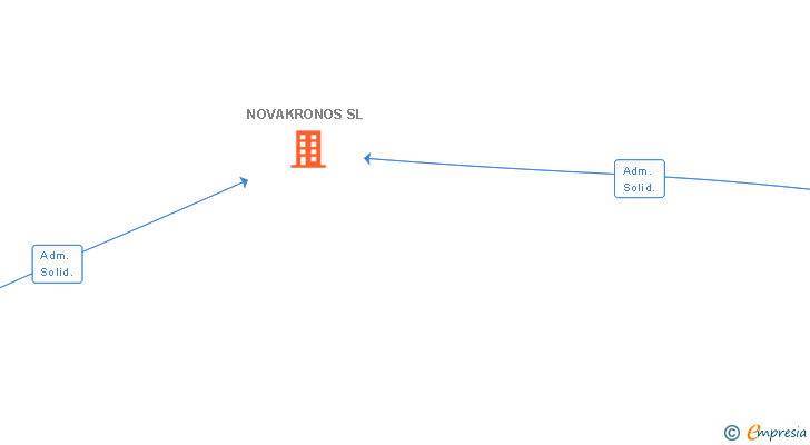 Vinculaciones societarias de NOVAKRONOS SL