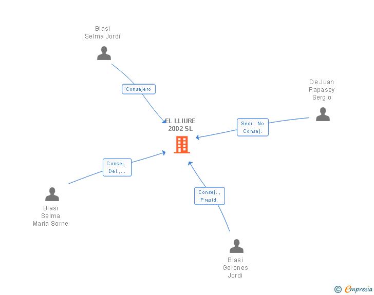 Vinculaciones societarias de EL LLIURE 2002 SL
