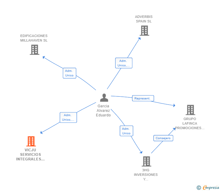 Vinculaciones societarias de VICJU SERVICIOS INTEGRALES SL
