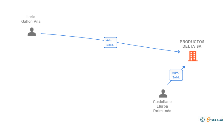 Vinculaciones societarias de PRODUCTOS DELTA SA