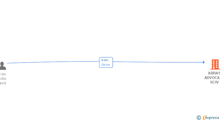 Vinculaciones societarias de ABRAS ADVOCATS SCIV