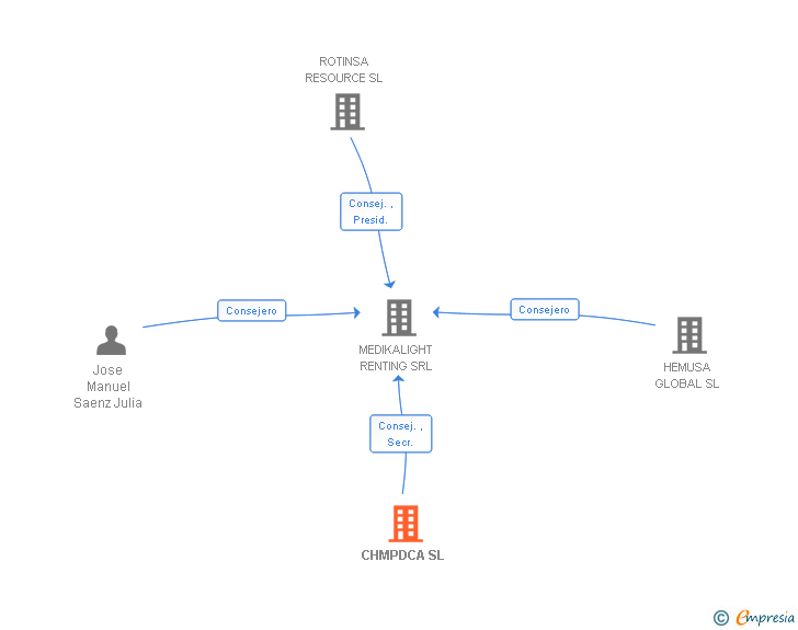 Vinculaciones societarias de CHMPDCA SL