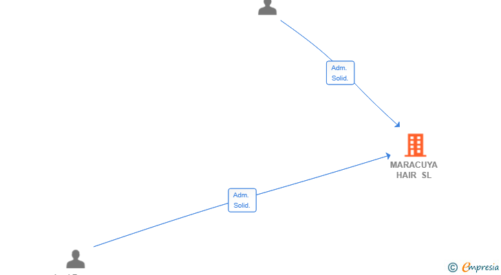 Vinculaciones societarias de MARACUYA HAIR SL