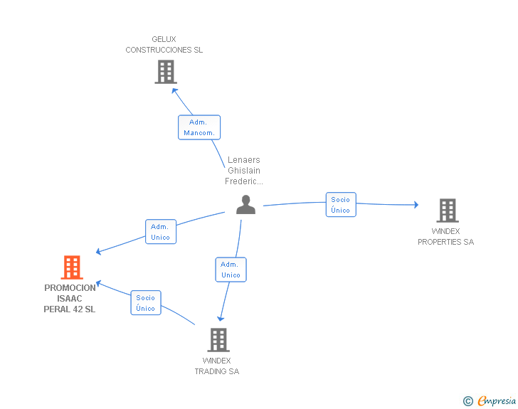 Vinculaciones societarias de PROMOCION ISAAC PERAL 42 SL