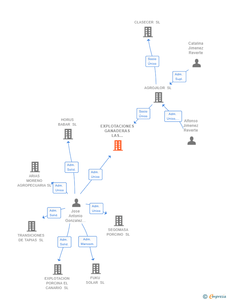 Vinculaciones societarias de EXPLOTACIONES GANADERAS LAS ALDEAS SL