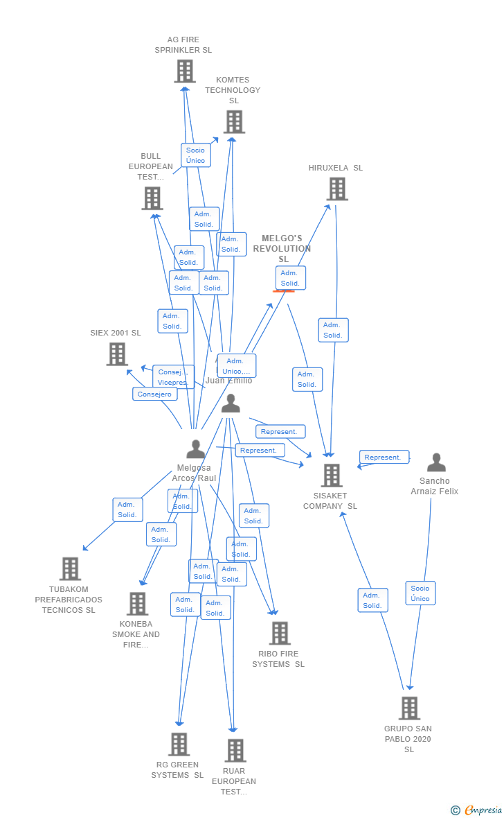 Vinculaciones societarias de MELGO'S REVOLUTION SL