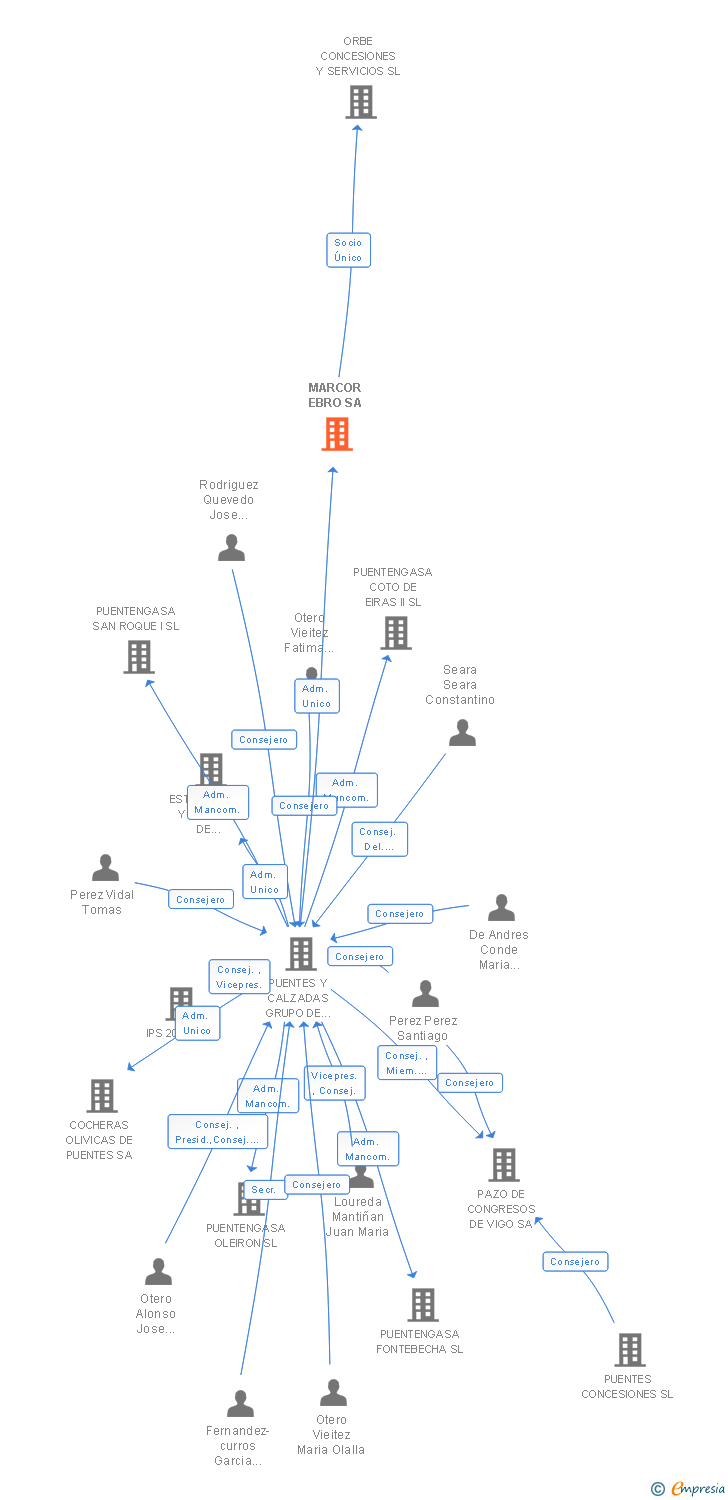 Vinculaciones societarias de MARCOR EBRO SA