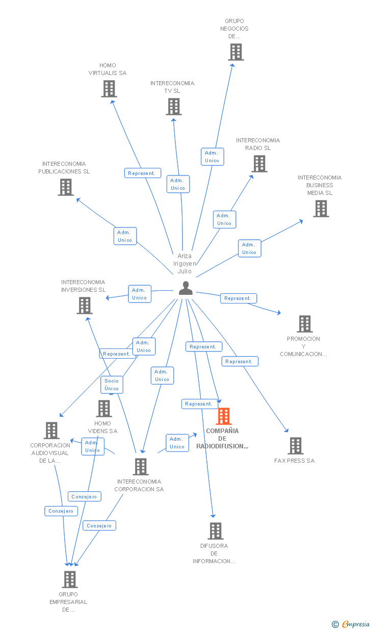 Vinculaciones societarias de COMPAÑIA DE RADIODIFUSION INTERCONTINENTAL SA