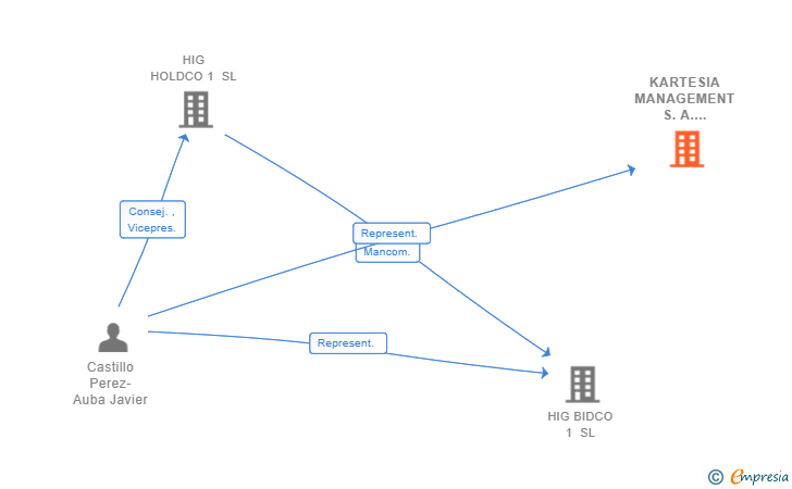 Vinculaciones societarias de KARTESIA MANAGEMENT S.A. SUCUR