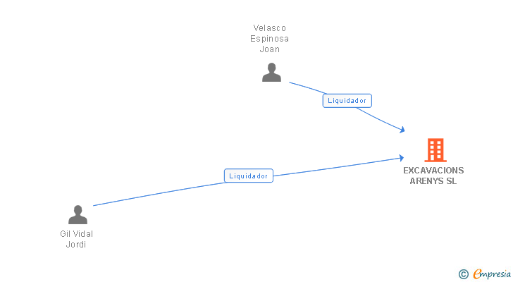 Vinculaciones societarias de EXCAVACIONS ARENYS SL