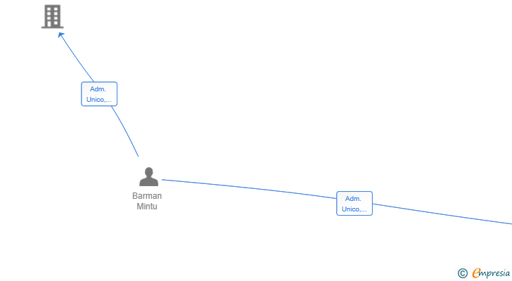 Vinculaciones societarias de MA BABA EXPRESS SL