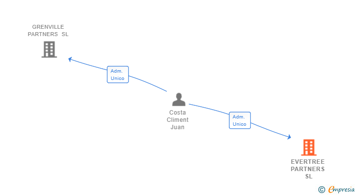 Vinculaciones societarias de EVERTREE PARTNERS SL
