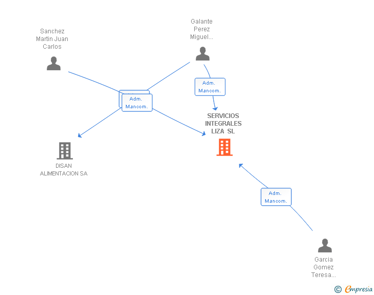 Vinculaciones societarias de SERVICIOS INTEGRALES LIZA SL