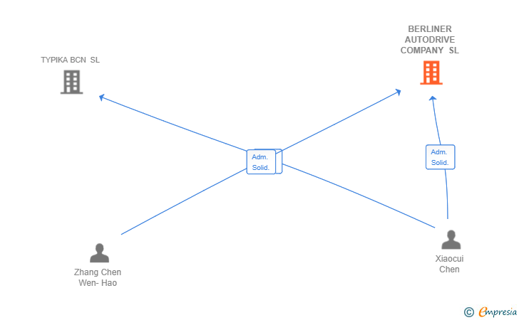 Vinculaciones societarias de BERLINER AUTODRIVE COMPANY SL