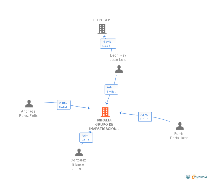 Vinculaciones societarias de MIRALIA GRUPO DE INVESTIGACION SL