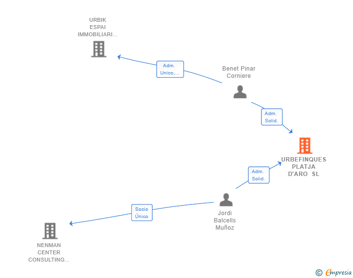 Vinculaciones societarias de URBEFINQUES PLATJA D'ARO SL