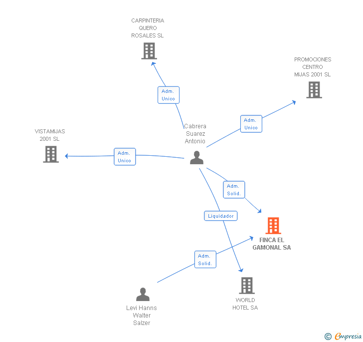 Vinculaciones societarias de FINCA EL GAMONAL SL
