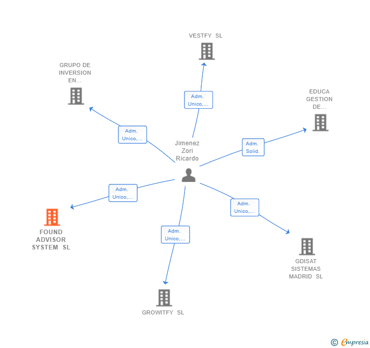 Vinculaciones societarias de FOUND ADVISOR SYSTEM SL