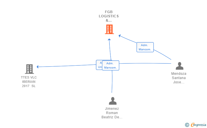 Vinculaciones societarias de FGB LOGISTICS & TRANSPORTS SL