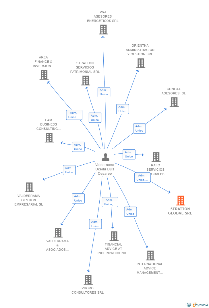 Vinculaciones societarias de STRATTON GLOBAL SRL