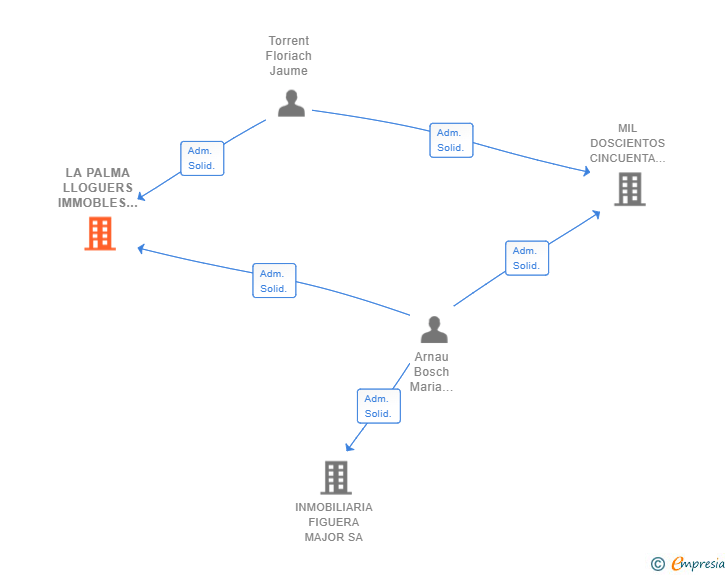 Vinculaciones societarias de LA PALMA LLOGUERS IMMOBLES SL