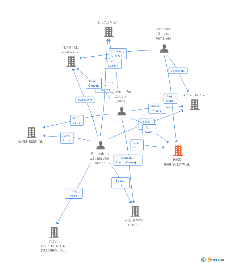 Vinculaciones societarias de GIRO INVESTEAM SL