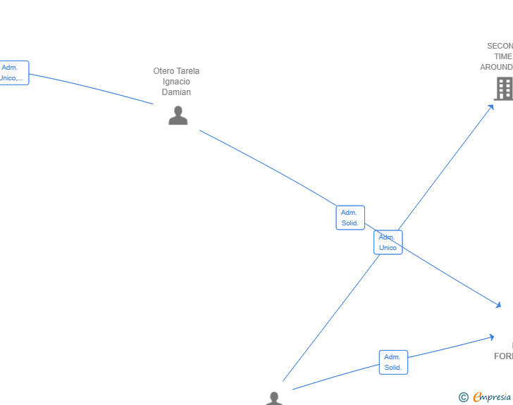 Vinculaciones societarias de LUAR FORMENTERA SL