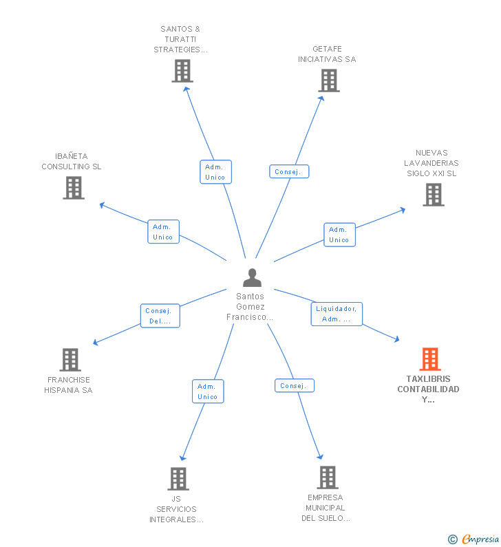 Vinculaciones societarias de TAXLIBRIS CONTABILIDAD Y CONSULTORIA SL