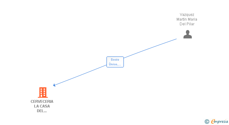 Vinculaciones societarias de CERVECERIA LA CASA DEL ABUELO SL
