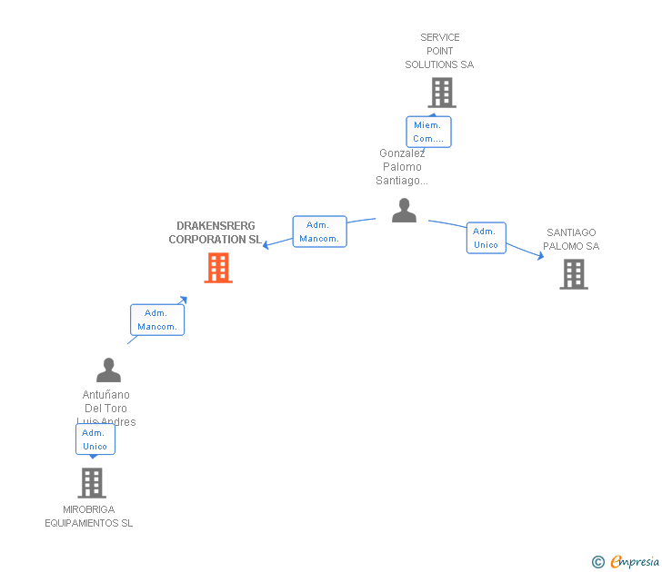 Vinculaciones societarias de DRAKENSRERG CORPORATION SL