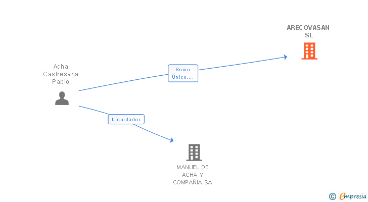 Vinculaciones societarias de ARECOVASAN SL