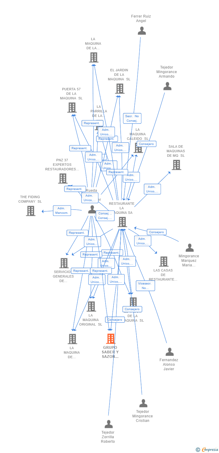 Vinculaciones societarias de GRUPO SABER Y SAZON GESTION SL