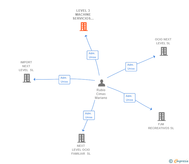 Vinculaciones societarias de LEVEL 3 MACHINE SERVICIOS DE IMPORTACION SL