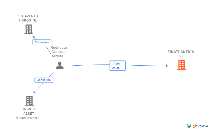 Vinculaciones societarias de FINATLANTICA SL