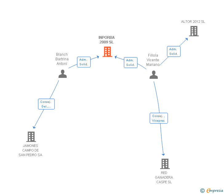 Vinculaciones societarias de INPORBA 2009 SL