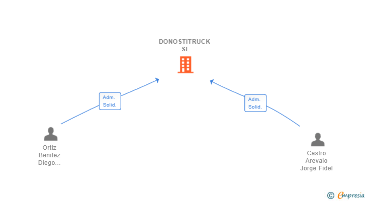 Vinculaciones societarias de DONOSTITRUCK SL