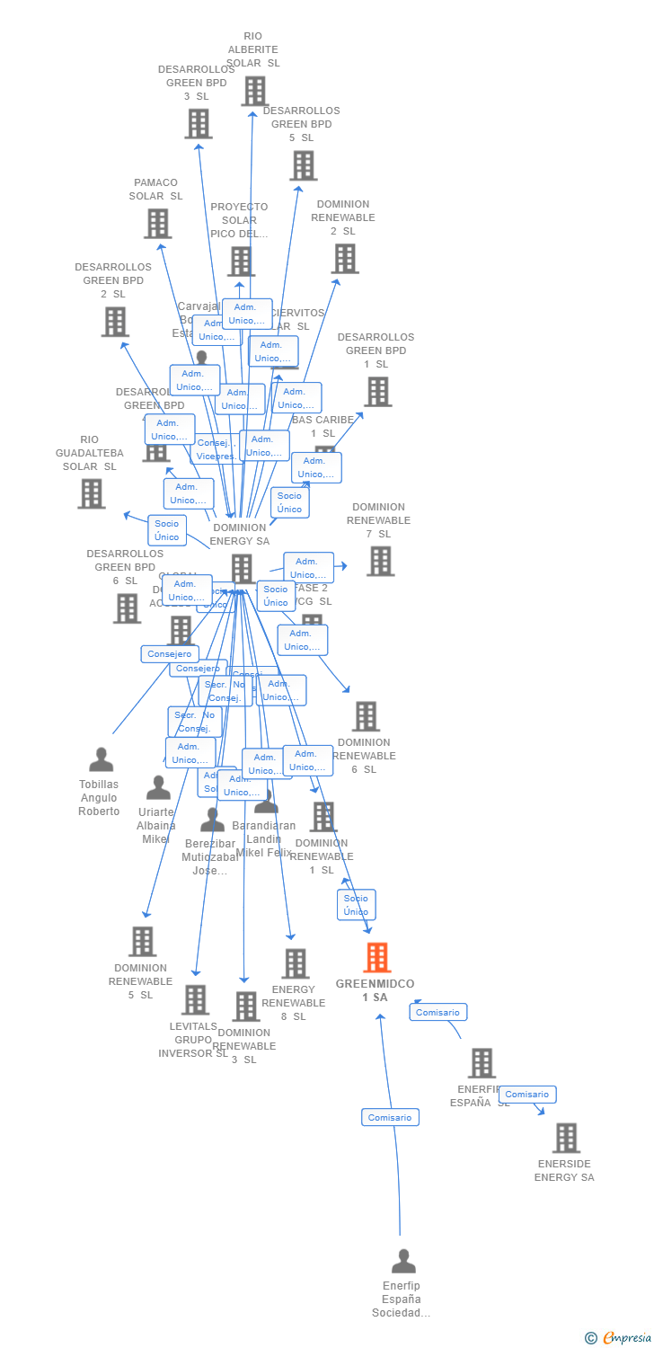Vinculaciones societarias de GREENMIDCO 1 SA