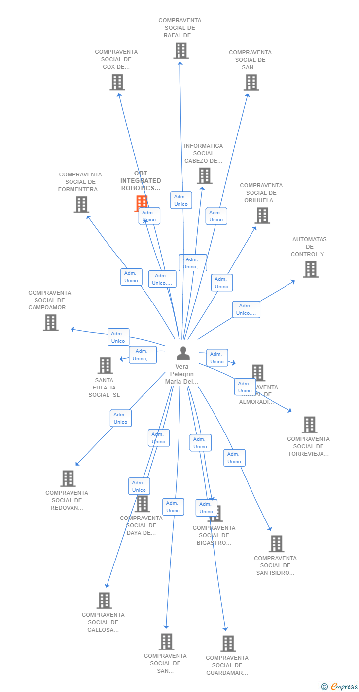 Vinculaciones societarias de OBT INTEGRATED ROBOTICS SL