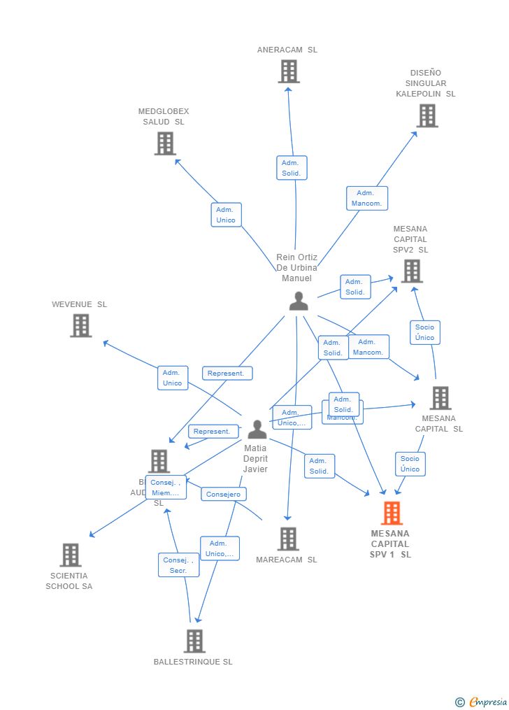 Vinculaciones societarias de MESANA CAPITAL SPV 1 SL