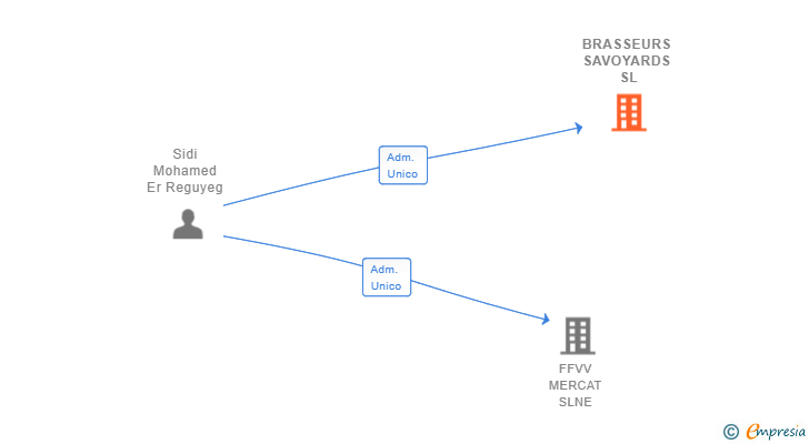 Vinculaciones societarias de BRASSEURS SAVOYARDS SL