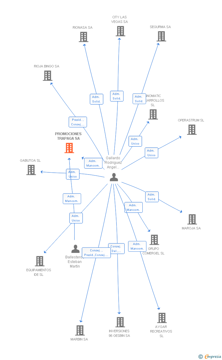 Vinculaciones societarias de PROMOCIONES TRAPAGA SA