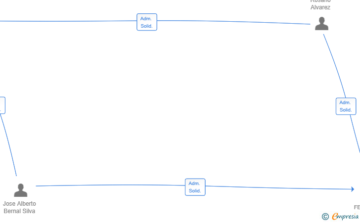Vinculaciones societarias de FEJABOX 803 SL