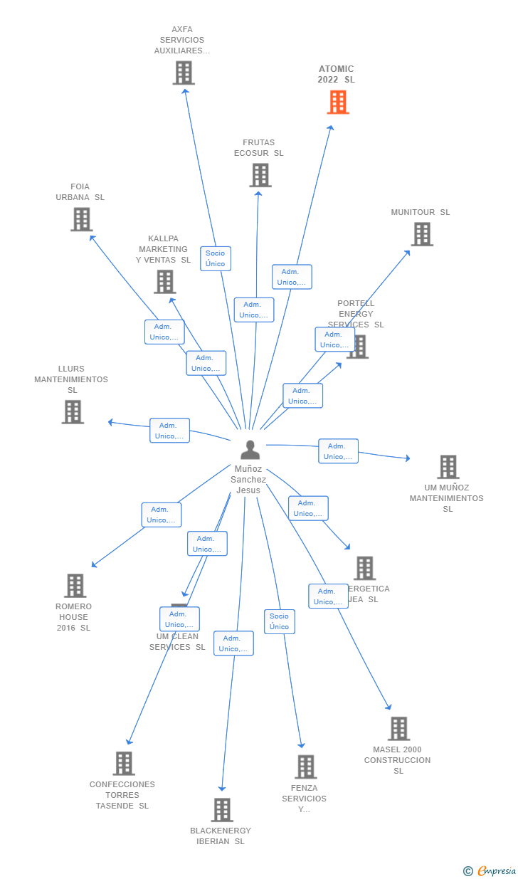 Vinculaciones societarias de ATOMIC 2022 SL