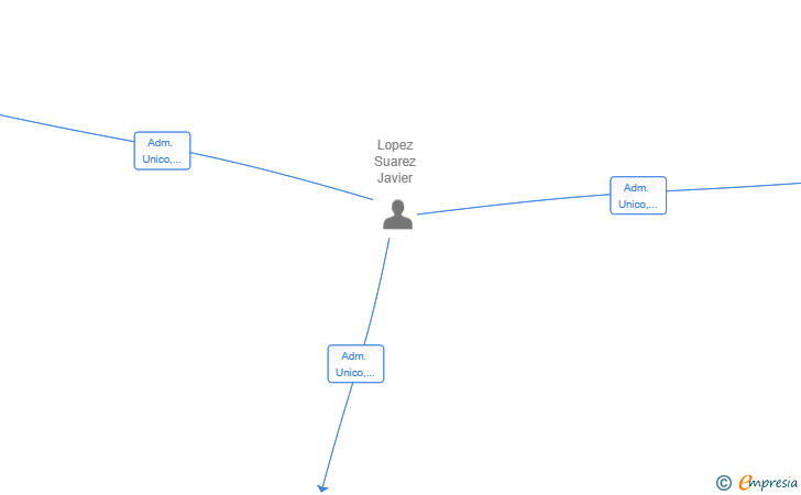 Vinculaciones societarias de ARQLINE 98 SL