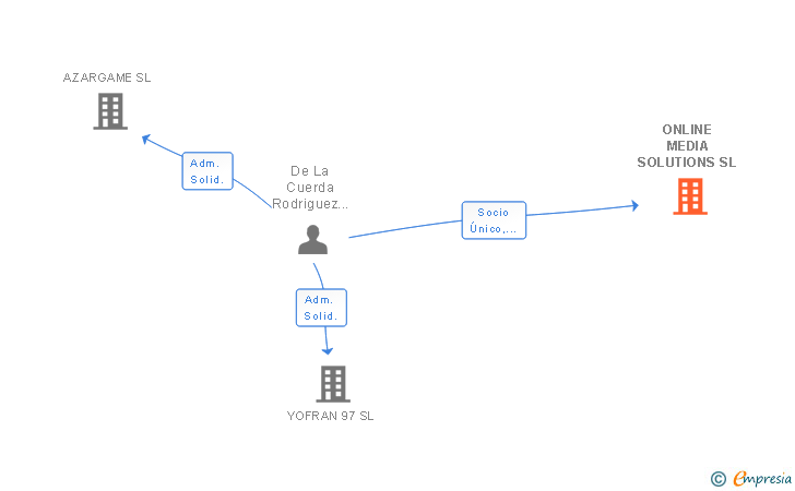 Vinculaciones societarias de ONLINE MEDIA SOLUTIONS SL