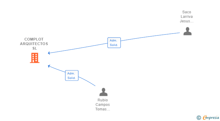 Vinculaciones societarias de COMPLOT ARQUITECTOS SL