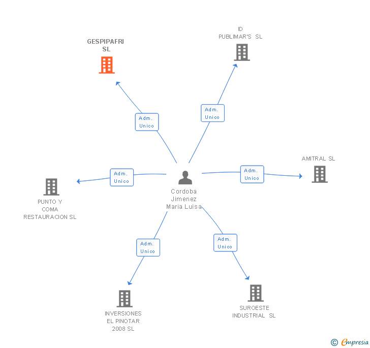 Vinculaciones societarias de GESPIPAFRI SL